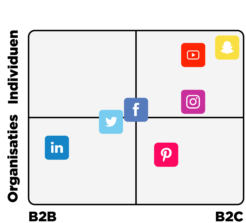 social media kanalen gebruik B2B B2C organisaties en individu